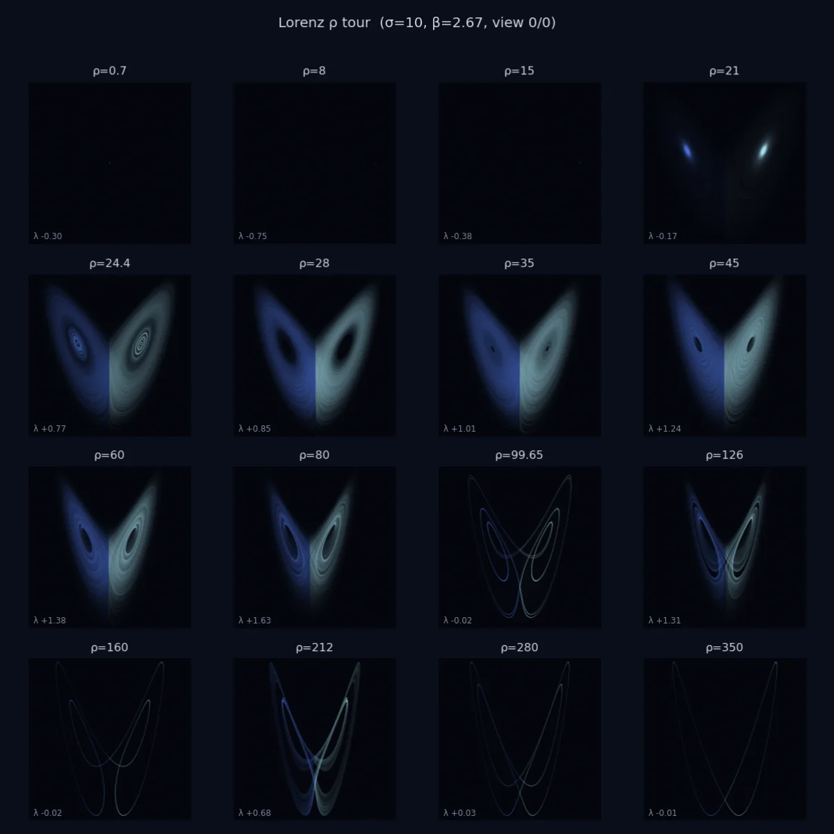 The ρ tour — steady → chaos → periodic windows